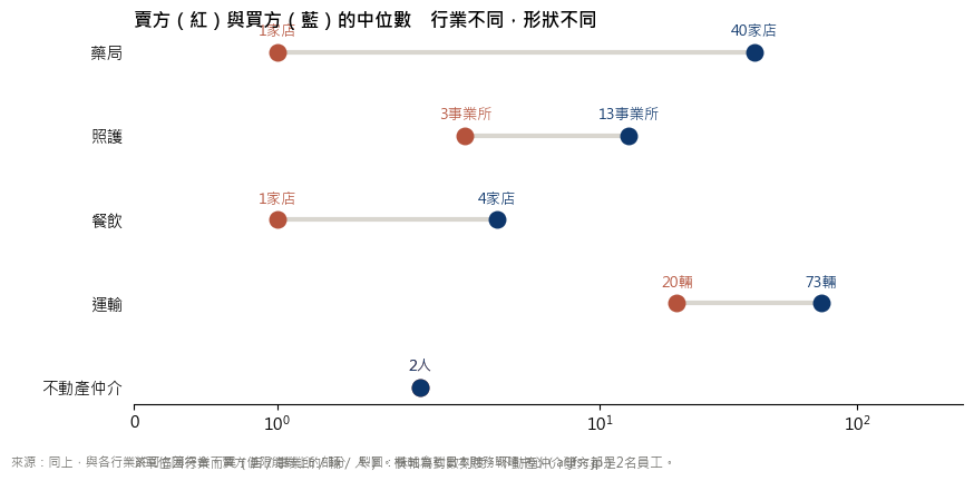 按行業顯示賣方與買方規模的中位數