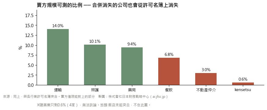 賣方規模可測的比例