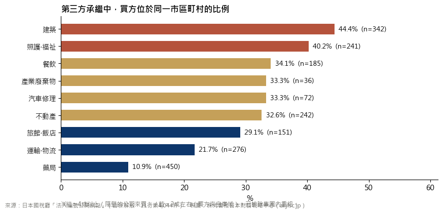 第三方承繼中買方位於同一市區町村的比例