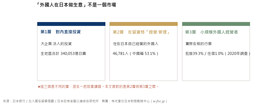 外國人在日本做生意的三個層