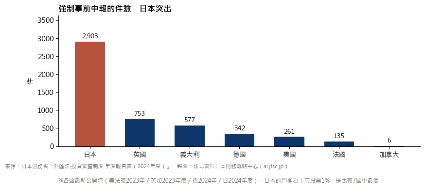 強制事前申報件數的國際比較