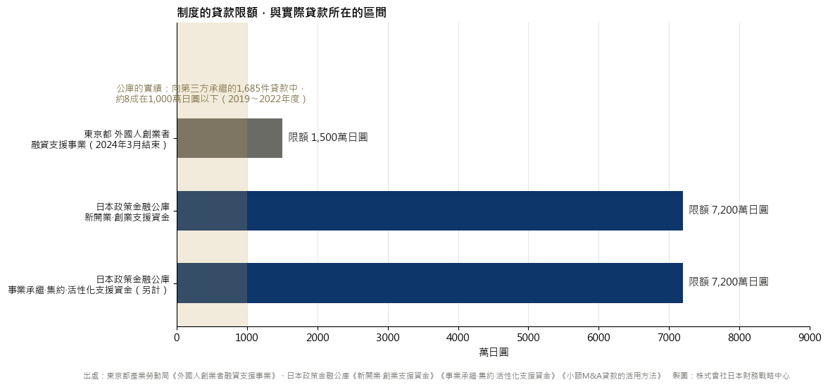制度的貸款限額，與公庫公布的實際貸款所在的區間