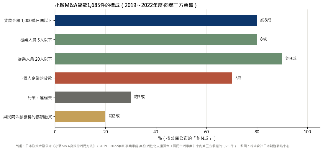 1,685件小額M&A貸款按金額、人員、組織形態、行業、協調融資的構成
