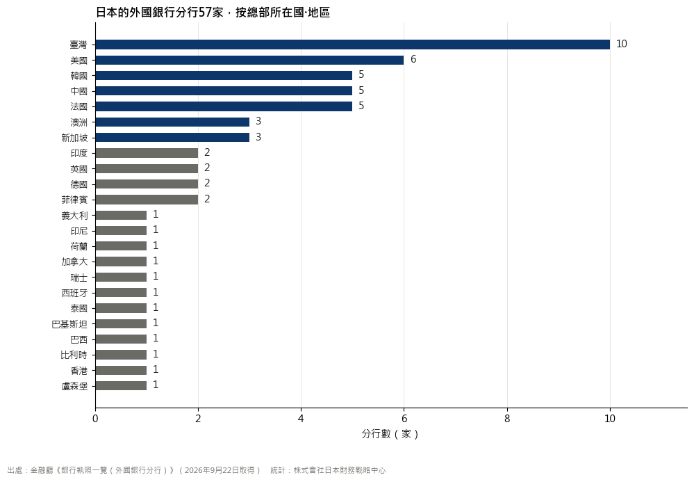 日本的外國銀行分行57家按總部所在國·地區的分布（金融廳 銀行執照一覽·2026年9月22日統計）
