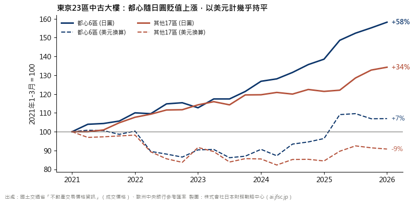 東京23區中古大樓每平方公尺成交價中位數(都心6區與其他17區,日圓與美元換算)。都心6區日圓+58%、美元+7%;其他17區日圓+34%、美元−9%