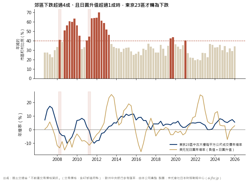 下跌的擴散・23區年增率・美元兌日圓年增率