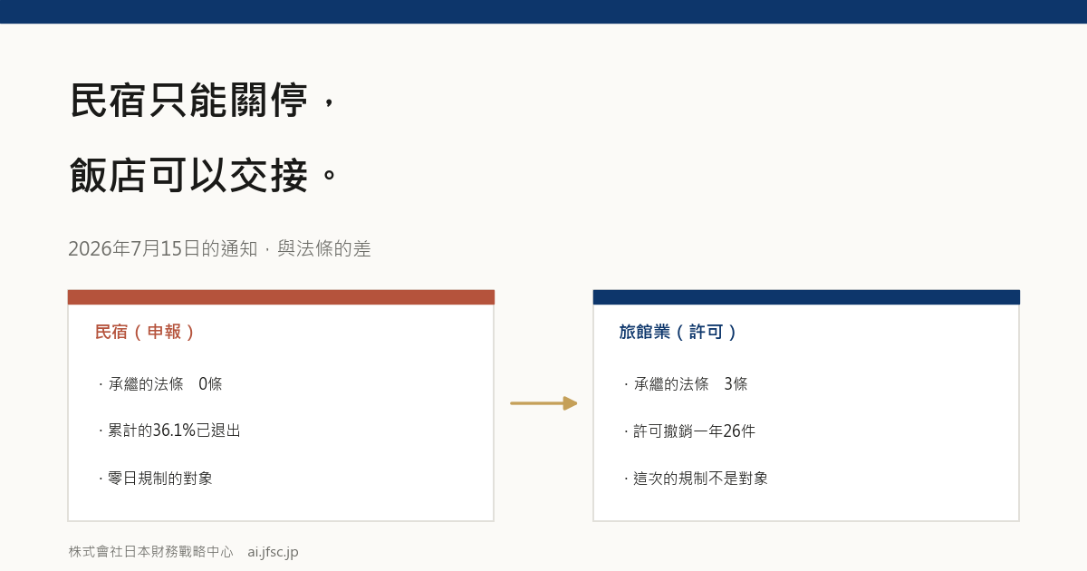 民宿只能關停,飯店可以交接