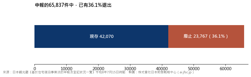 申報·廢止·現存