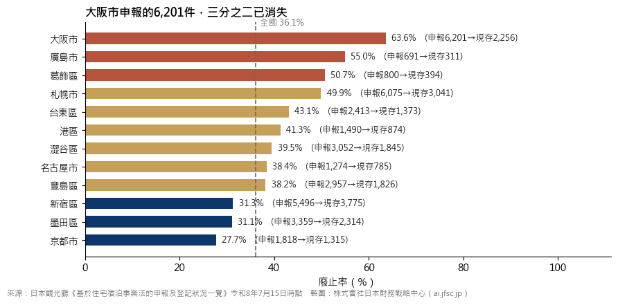 按自治體的廢止率