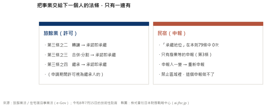 承繼法條的有無